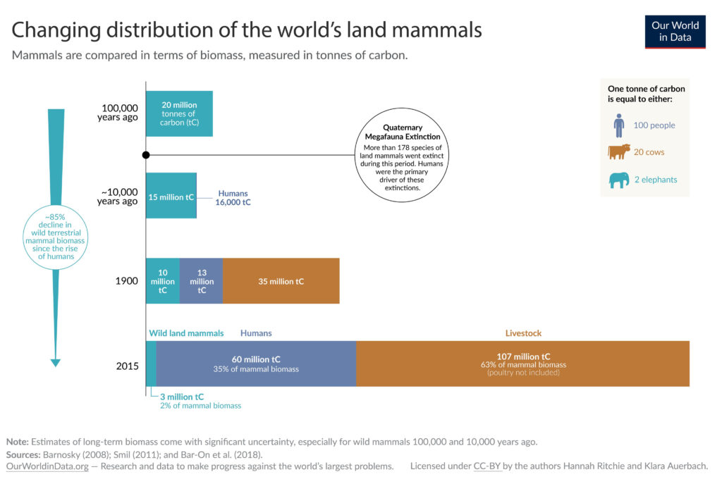 Changing distribution of wild mammals